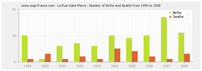 La Rue-Saint-Pierre : Number of births and deaths from 1999 to 2008